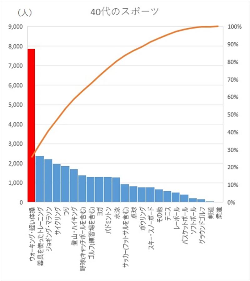 40代が休日に行う『スポーツ』